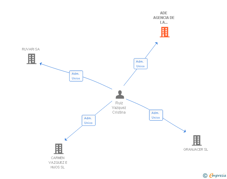 Vinculaciones societarias de ADE AGENCIA DE LA PROPIEDAD SL