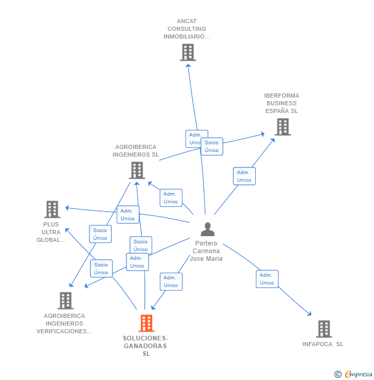 Vinculaciones societarias de SOLUCIONES-GANADORAS SL