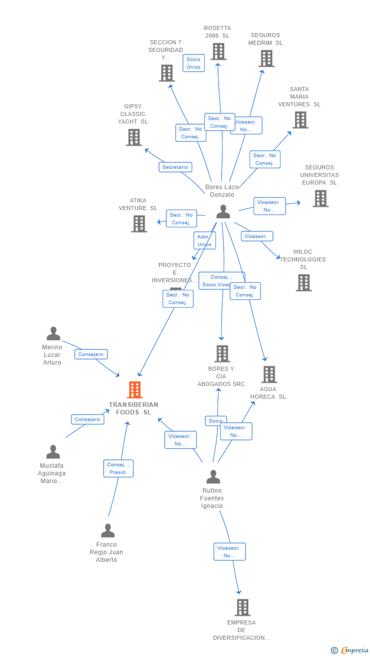 Vinculaciones societarias de IBERIAN FOOD SERVICES SL