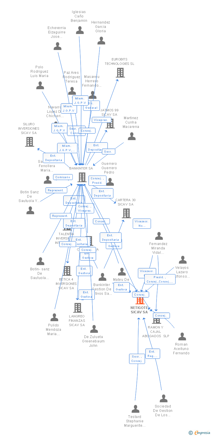 Vinculaciones societarias de NETIGOTE SICAV SA