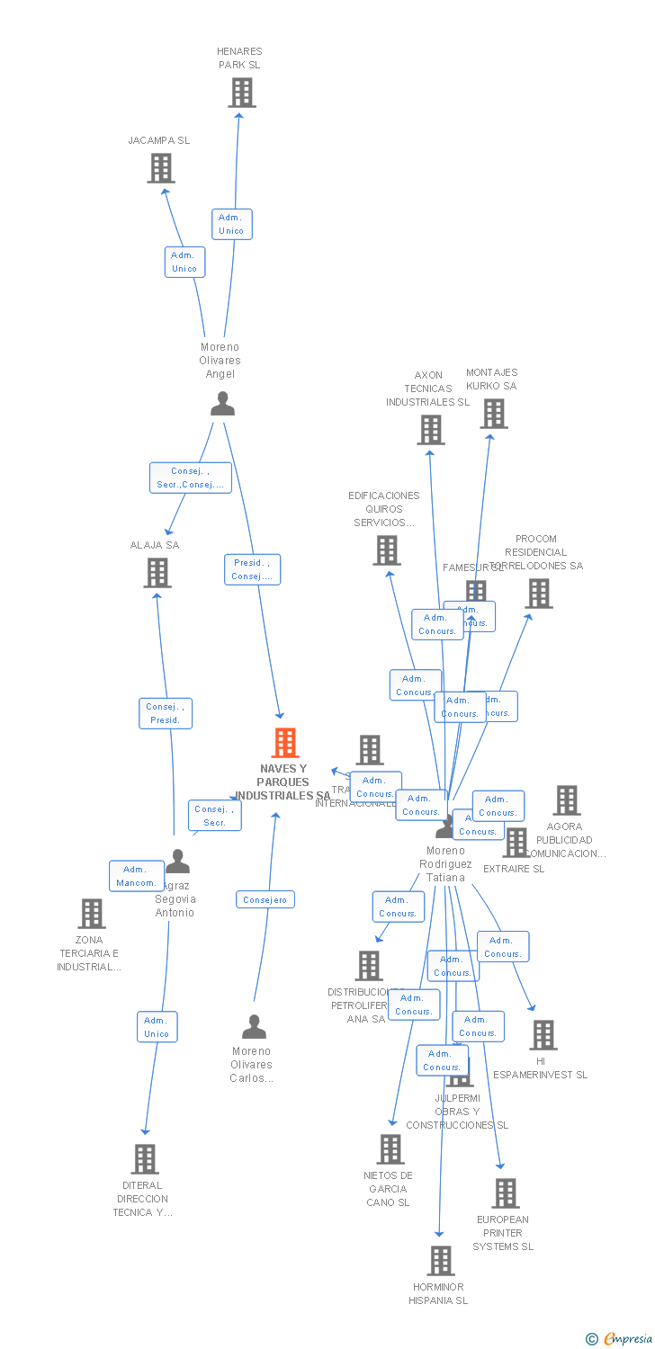 Vinculaciones societarias de NAVES Y PARQUES INDUSTRIALES SA