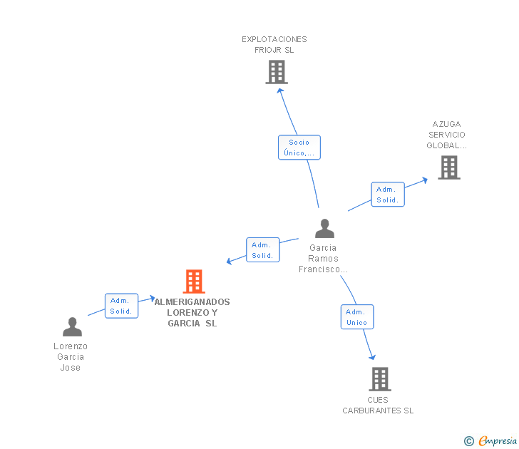 Vinculaciones societarias de ALMERIGANADOS LORENZO Y GARCIA SL