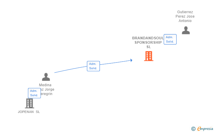 Vinculaciones societarias de BRANDANDSOUL SPONSORSHIP SL