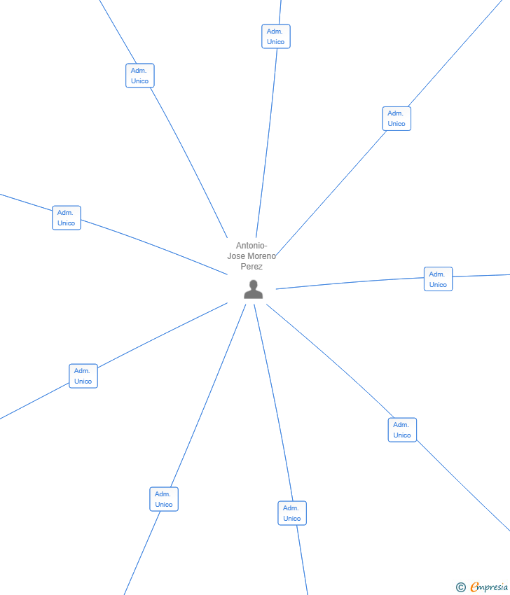 Vinculaciones societarias de ALMO SOLUCIONES SL