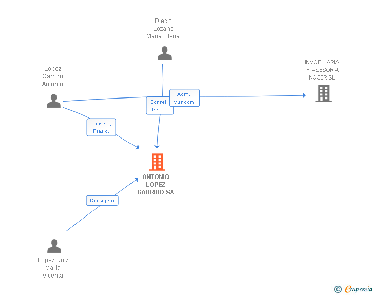 Vinculaciones societarias de ANTONIO LOPEZ GARRIDO SA