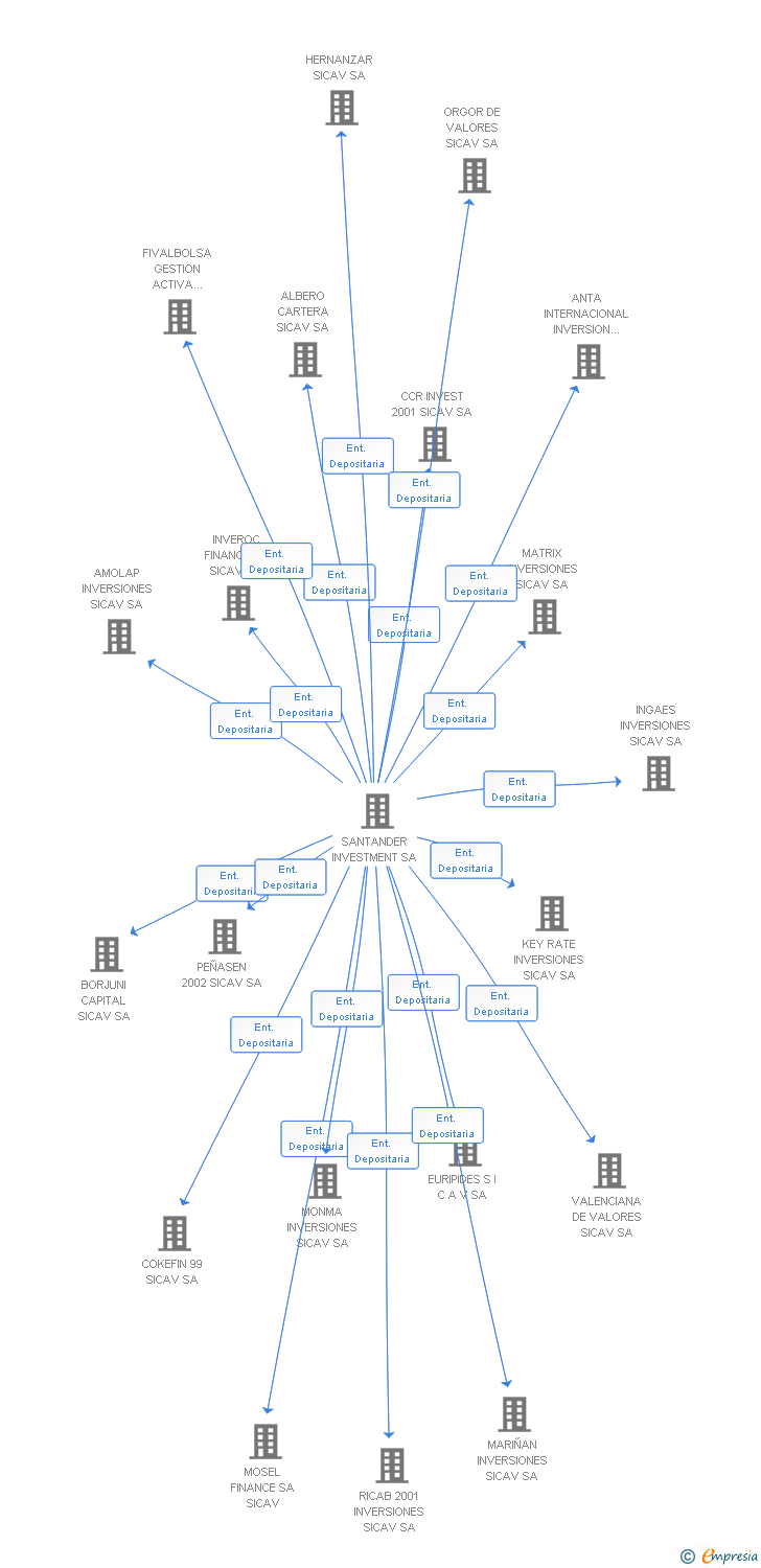 Vinculaciones societarias de SORIELA INVERSIONES SICAV SA