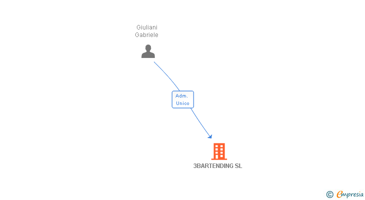 Vinculaciones societarias de 3BARTENDING SL