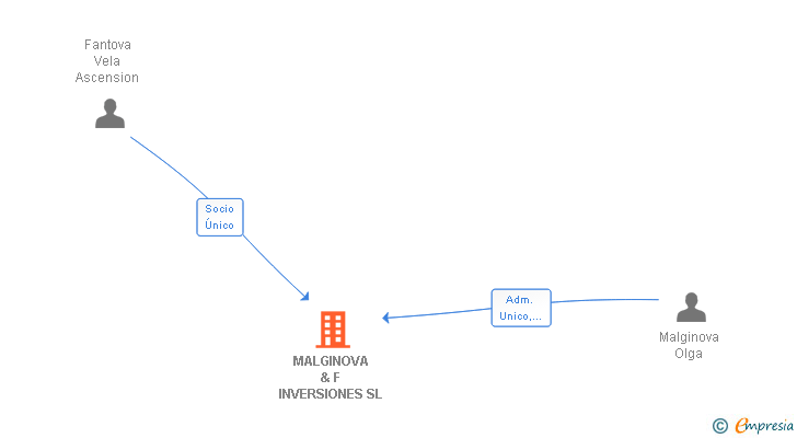 Vinculaciones societarias de MALGINOVA & F INVERSIONES SL