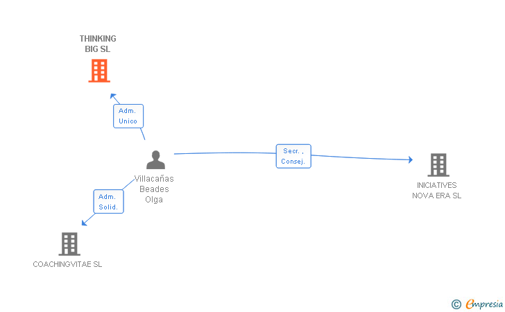 Vinculaciones societarias de THINKING BIG SL