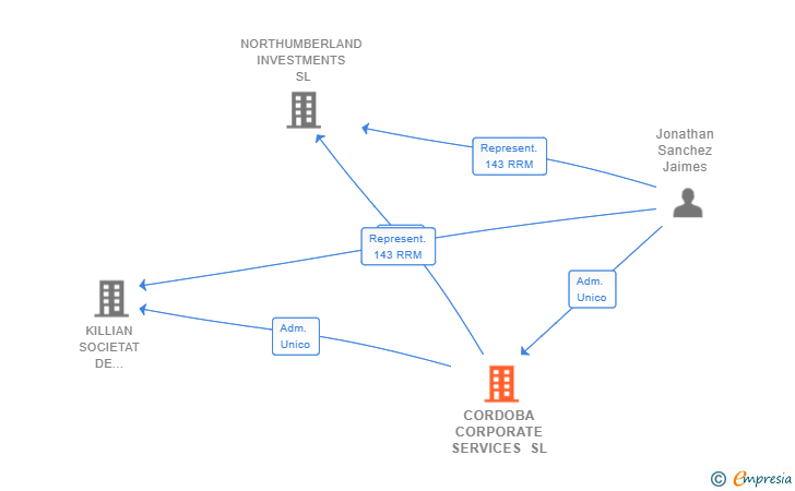 Vinculaciones societarias de CORDOBA CORPORATE SERVICES SL