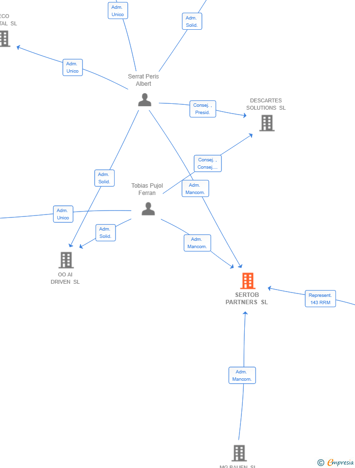 Vinculaciones societarias de SERTOB PARTNERS SL