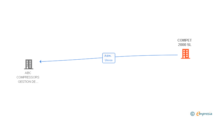 Vinculaciones societarias de COMPET 2000 SL