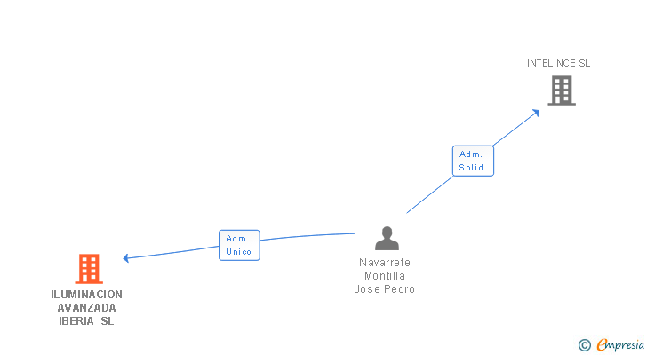 Vinculaciones societarias de ILUMINACION AVANZADA IBERIA SL