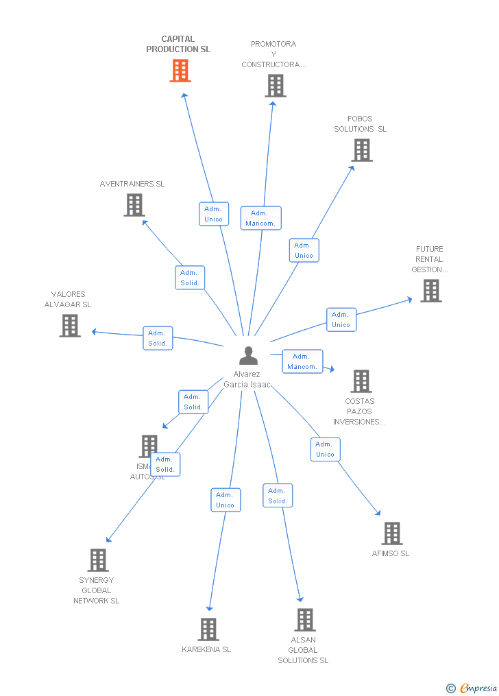 Vinculaciones societarias de CAPITAL PRODUCTION SL