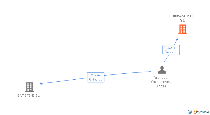 Vinculaciones societarias de HAMASEIKO SL