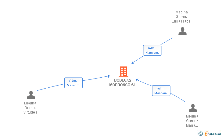 Vinculaciones societarias de BODEGAS MORRONGO SL