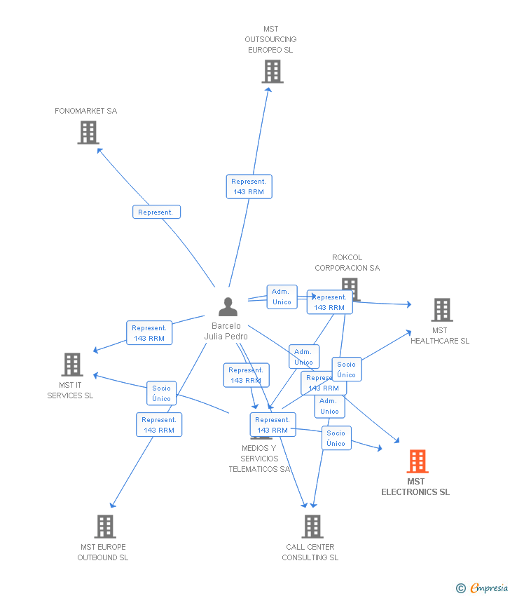 Vinculaciones societarias de MST ELECTRONICS SL