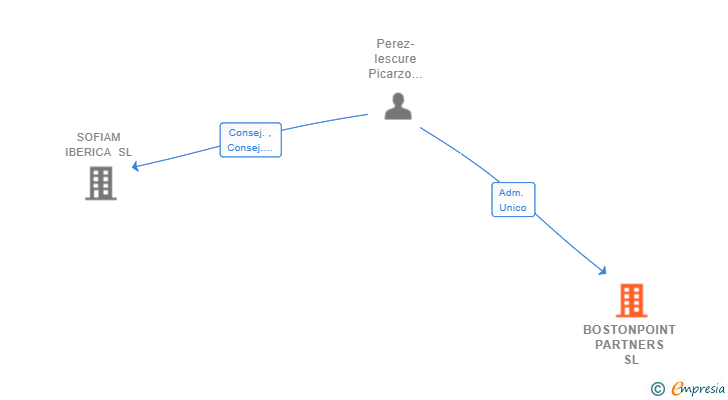 Vinculaciones societarias de BOSTONPOINT PARTNERS SL