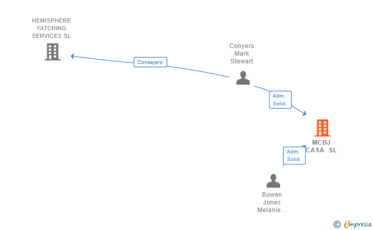 Vinculaciones societarias de MCBJ CASA SL (EXTINGUIDA)