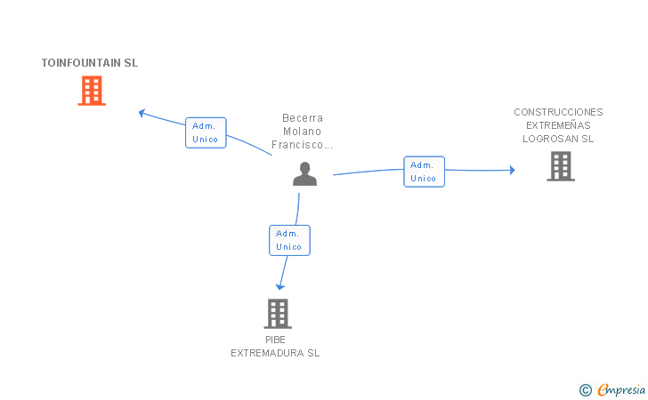 Vinculaciones societarias de TOINFOUNTAIN SL