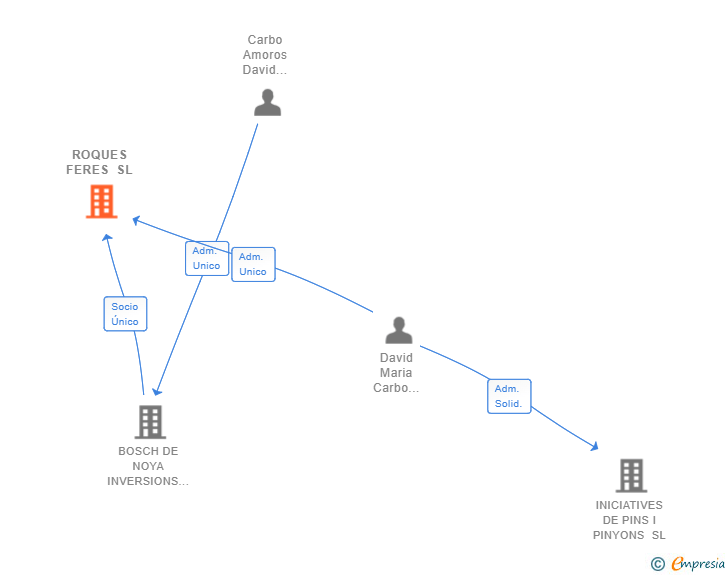 Vinculaciones societarias de ROQUES FERES SL