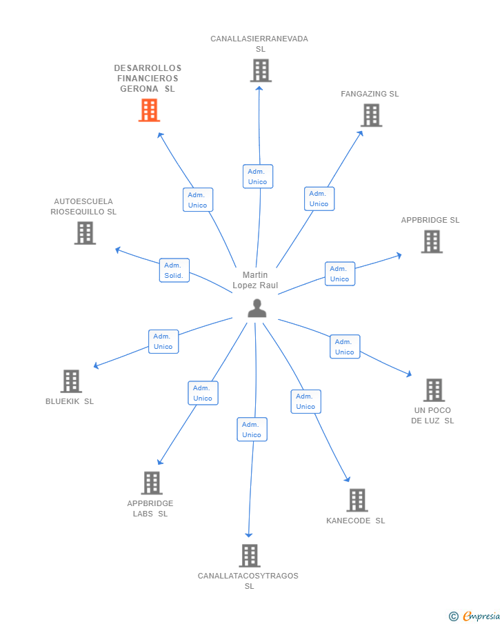 Vinculaciones societarias de DESARROLLOS FINANCIEROS GERONA SL
