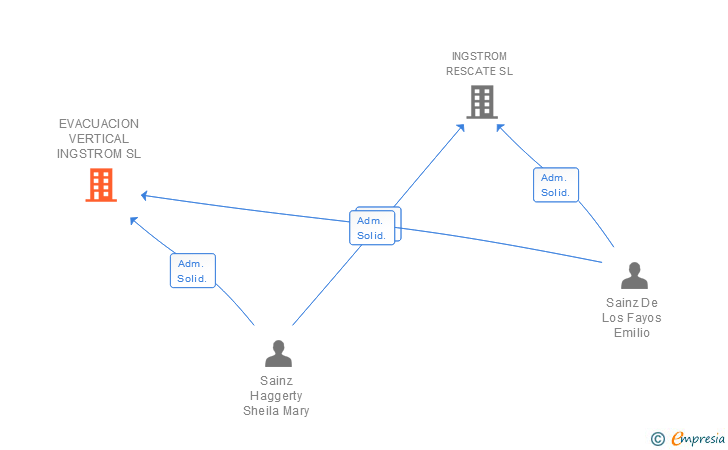 Vinculaciones societarias de EVACUACION VERTICAL INGSTROM SL