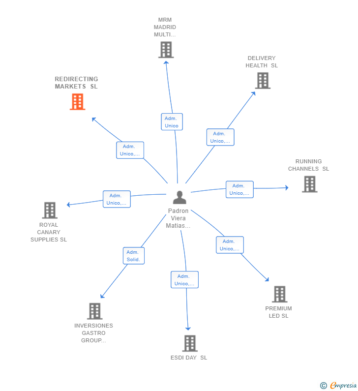 Vinculaciones societarias de REDIRECTING MARKETS SL