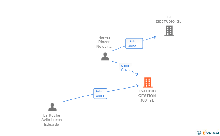 Vinculaciones societarias de ESTUDIO GESTION 360 SL