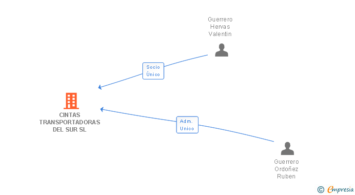 Vinculaciones societarias de CINTAS TRANSPORTADORAS DEL SUR SL