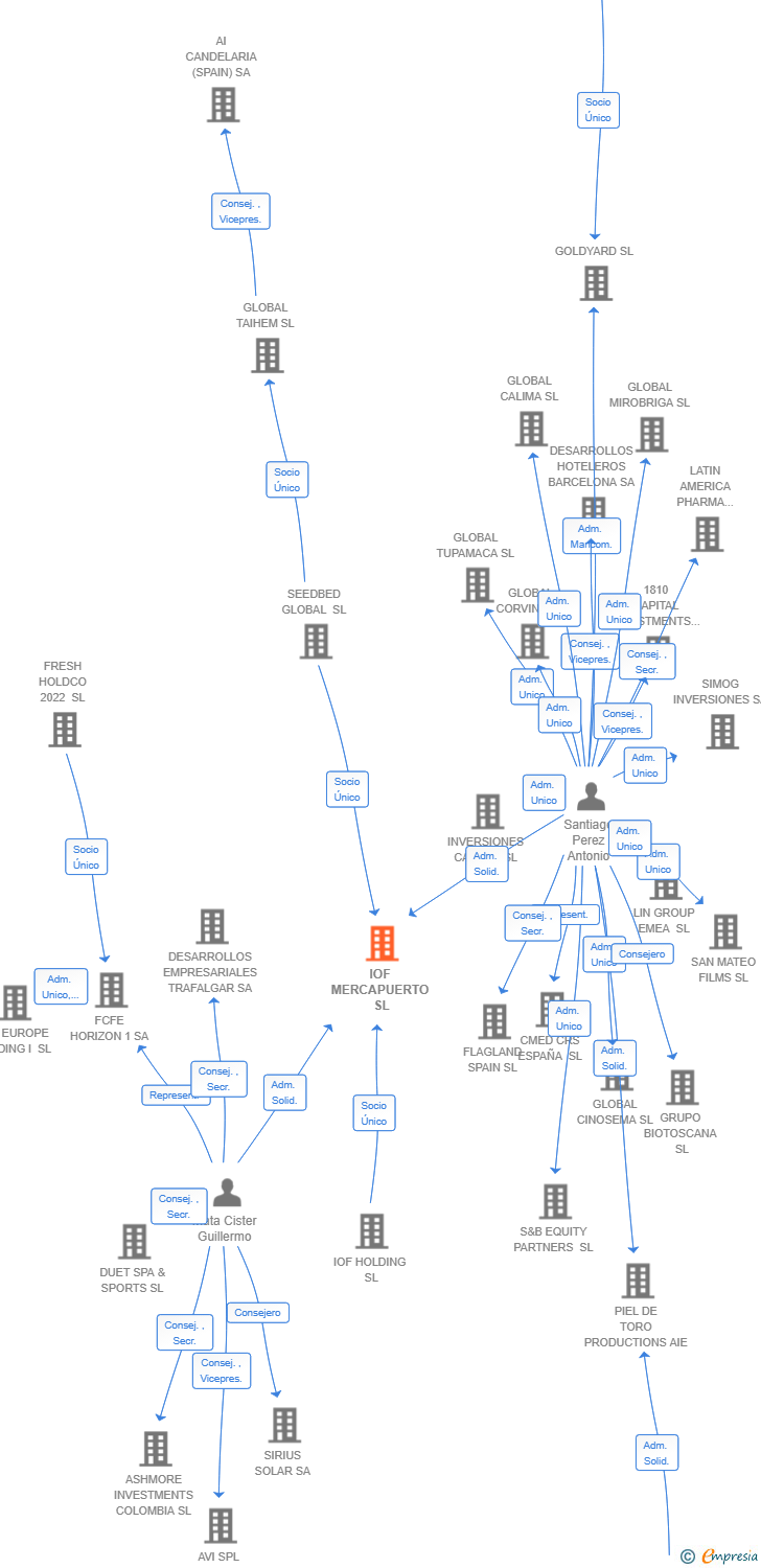 Vinculaciones societarias de IOF MERCAPUERTO SL