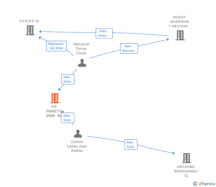 Vinculaciones societarias de FIT PARETS 2020 SL