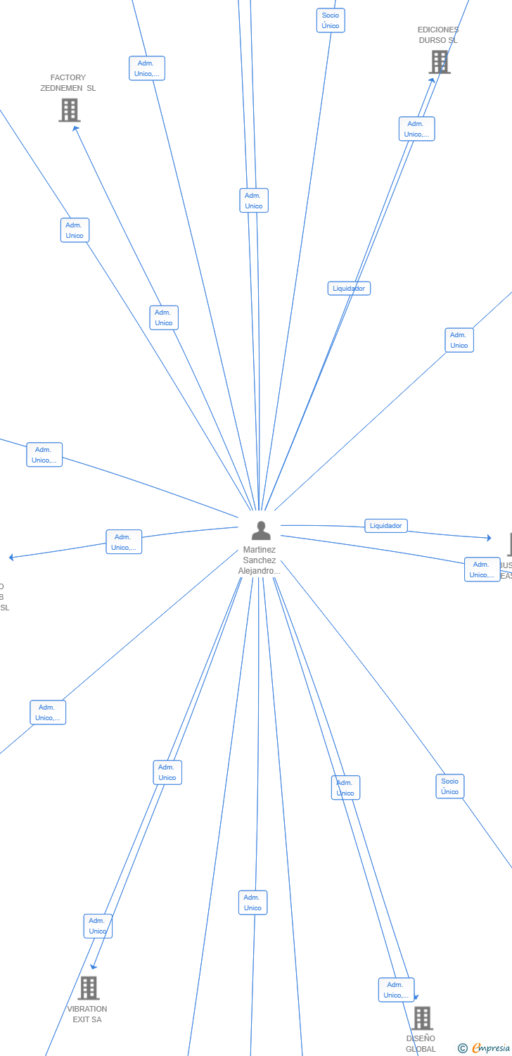 Vinculaciones societarias de ZANRRIVO SL