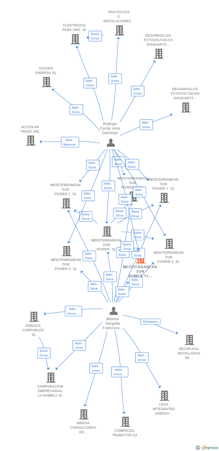 Vinculaciones societarias de MEDITERRANEAN SUN POWER 13 SL