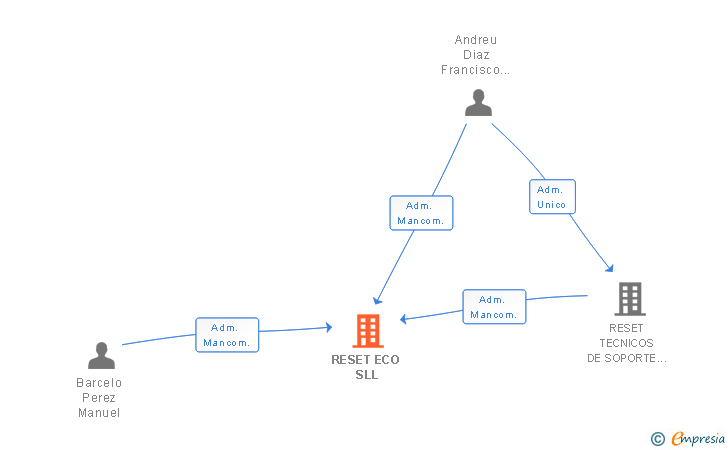 Vinculaciones societarias de RESET ECO SLL