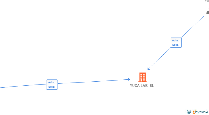 Vinculaciones societarias de YUCA LAB SL