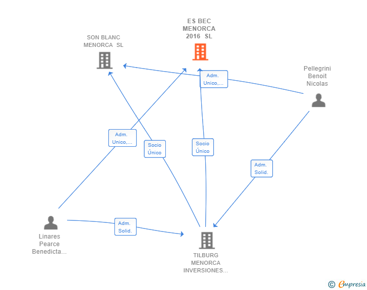 Vinculaciones societarias de ES BEC MENORCA 2016 SL