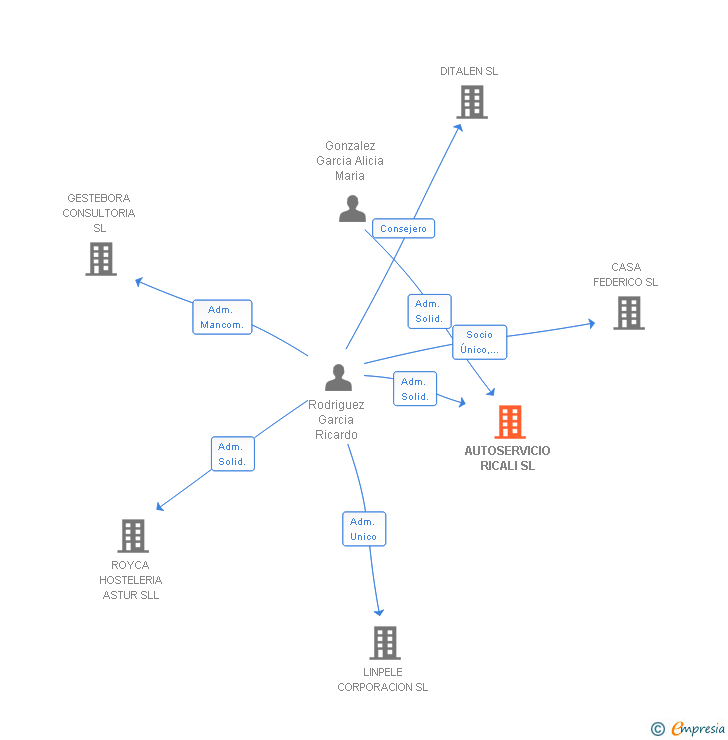 Vinculaciones societarias de AUTOSERVICIO RICALI SL