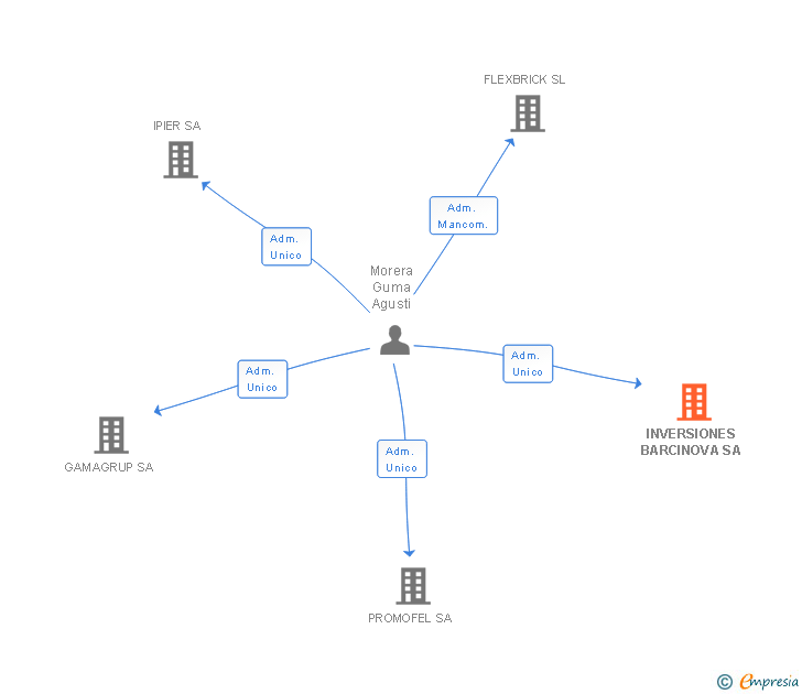 Vinculaciones societarias de INVERSIONES BARCINOVA SA