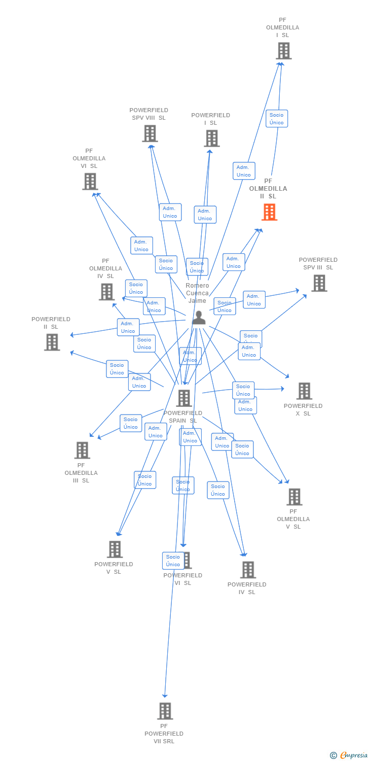 Vinculaciones societarias de PF OLMEDILLA II SL