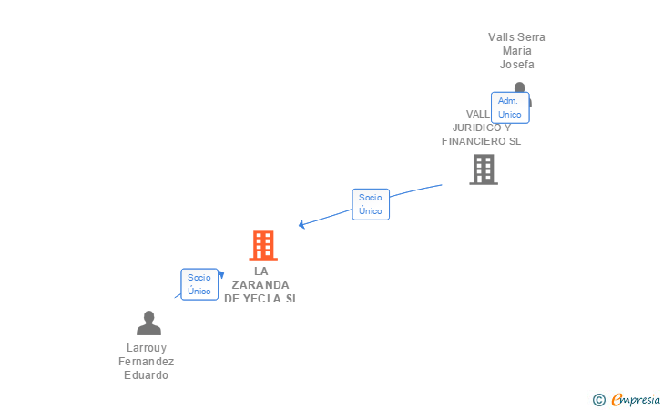Vinculaciones societarias de LA ZARANDA DE YECLA SL