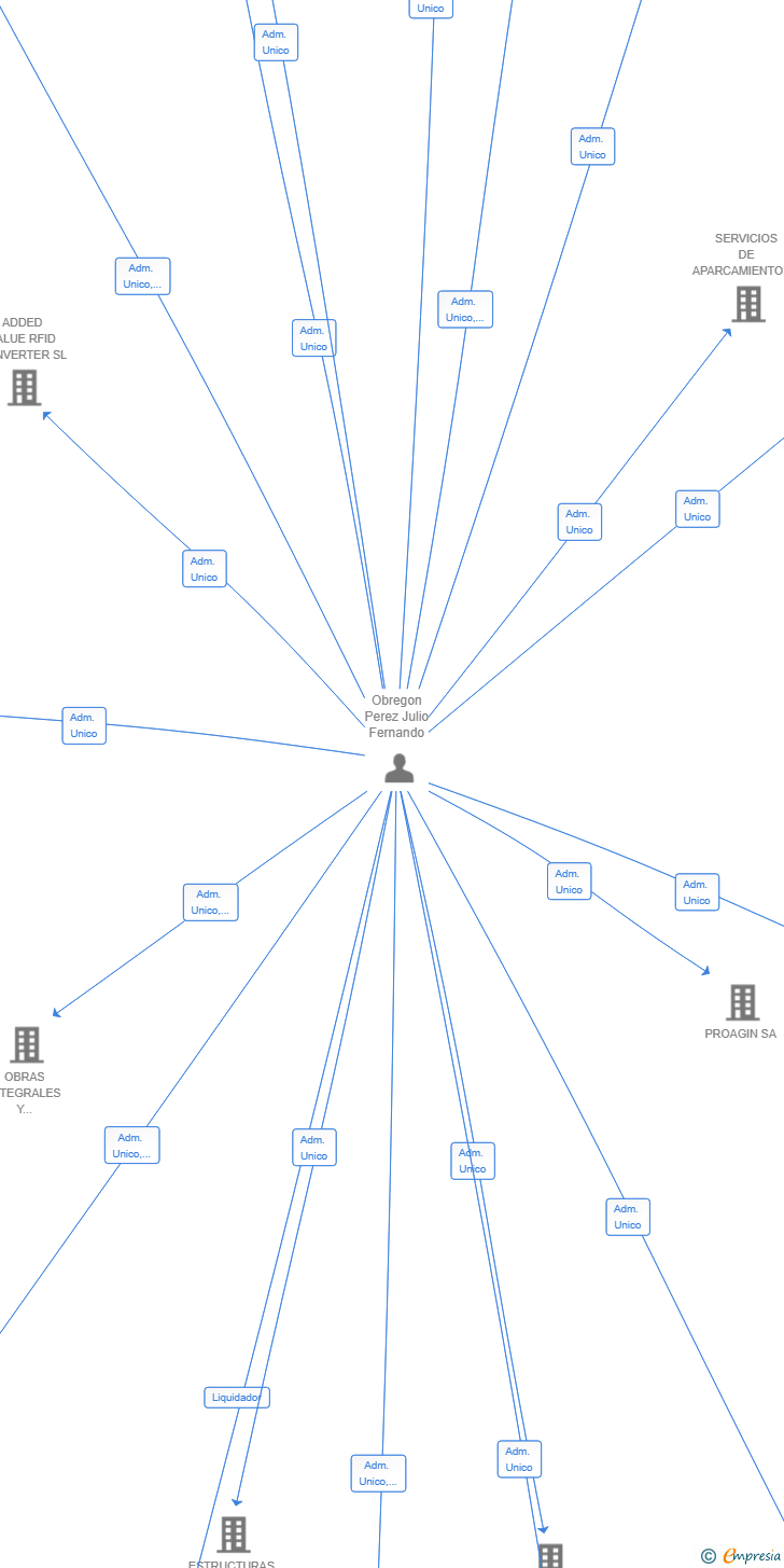 Vinculaciones societarias de AGENCY MANAGEMENT SIGLO XXI SL
