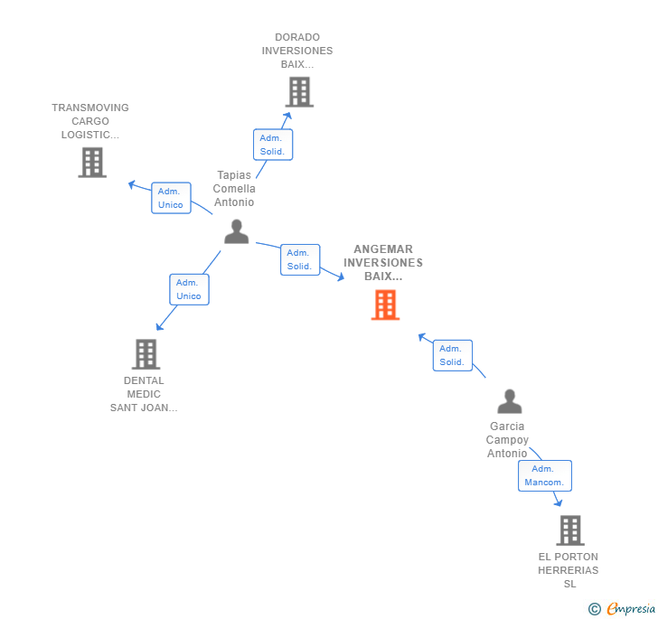 Vinculaciones societarias de ANGEMAR INVERSIONES BAIX LLOBREGAT SL