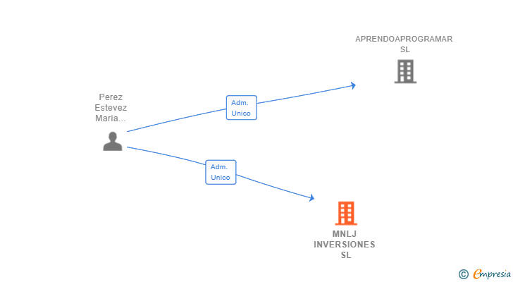 Vinculaciones societarias de MNLJ INVERSIONES SL