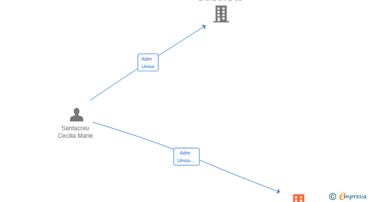 Vinculaciones societarias de ATELIER BRIO MADRID SL
