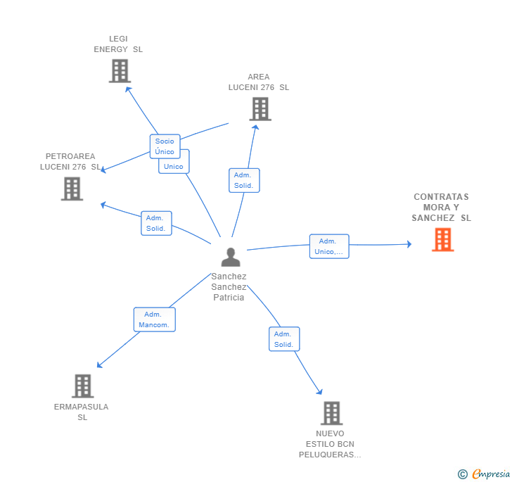 Vinculaciones societarias de CONTRATAS MORA Y SANCHEZ SL