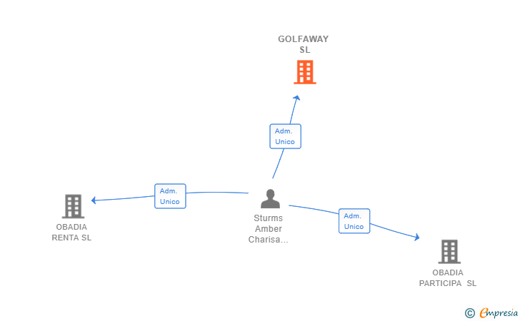 Vinculaciones societarias de GOLFAWAY SL