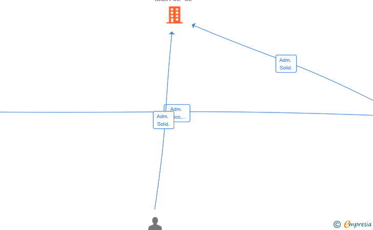 Vinculaciones societarias de FRISH IBIZA SE SL