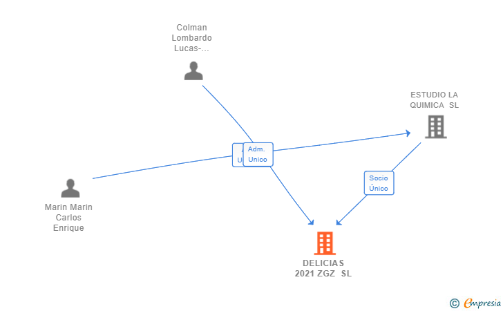 Vinculaciones societarias de DELICIAS 2021 ZGZ SL
