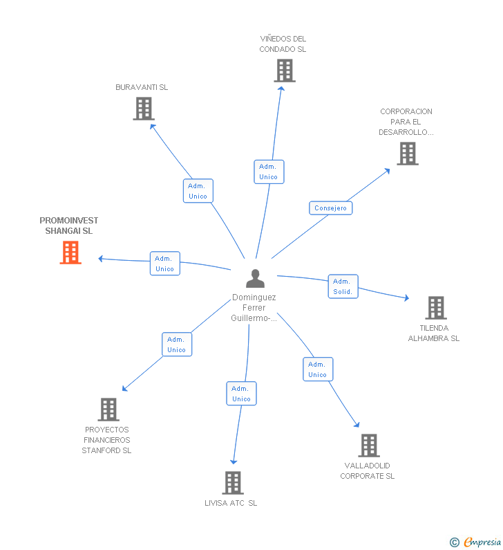 Vinculaciones societarias de PROMOINVEST SHANGAI SL